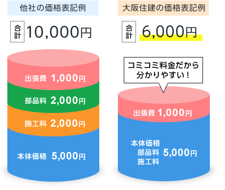 大阪住建の料金システムはコミコミ料金だからわかりやすい！